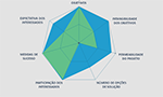 Gráfico. Título: Níveis de incerteza.