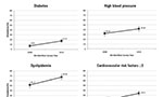 Gráficos: diabetes, high blood pressure, dyslipidemia, cardiovascular risk factors