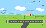 Ilustração de um campo, uma pista de pouso, céu com nuvens e satélites, estações e uma torre de transmissão.