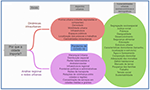 Diagrama em fundo branco, quadros coloridos e letras pretas. No centro esquerdo, um quadro com a pergunta "Por que a cidade importa", dele saem duas setas com "Dinâmicas intraurbanas" e "Análise regional e redes urbanas" em cada uma. No topo, está escrito "escala". Em "Dinâmicas intraurbanas", a seta aponta para o quadro que diz: "forma urbana (cidades espraiadas e compactas), densidade, mobilidade urbana, infraestrutura, espaços públicos, localização das pessoas e trabalhos, centralidades intraurbanas." Em "Análise regional e redes urbanas", a seta aponta para o quadro que diz: "hierarquia urbana, distribuição espacial, redes balanceadas e desbalanceadas, infraestrutura regional, fronteiras políticas e administrativas, redes de transporte, relações de vizinhança entre cidades e regiões, concentração de serviços em cidades médias e grandes". Sobre os dois quadros, está escrito "aspectos urbanos". Entre eles, diz "Pandemia de covid-19". Ao lado, um quadro dizendo "Vulnerabilidades urbanas socioeconômicas e demográficas" e embaixo: "segregação socioespacial, justiça social, pobreza, desigualdade, desenvolvimento, segurança alimentar, educação, estrutura urbana, características domiciliares (tamanho, localização e estrutura), água e saneamento, composição domiciliar, adequação das moradias, déficit habitacional, mercado de terras, poupança das famílias, trabalho, tensão social, sustentabilidade".