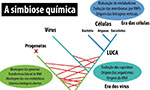 Esquema vetorizado com o título "A simbiose química". Balões com textos explicativos e linhas que partem da transição para a vida para a origem de progenotos, vírus, bactérias, arqueas e eucareiotos.