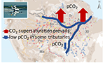 Mapa centrado na Amazônia. Duas setas vermelhas apontando para cima na parte norte do mapa. A legenda diz “CO2 supersaturation prevails”. Na parte sul, uma única seta azul apontada para baixo. A legenda diz “low pCO2 in some tributaries”. Uma linha azul liga a parte superior esquerda da Amazônia com o litoral na parte superior direita da Amazônia. Uma segunda linha parte de uma bifurcação da linha azul na parte direita superior do mapa e vai até a parte inferior. No canto superior esquerdo da imagem, a foto de um avião sobre um rio.