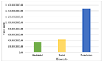 Gráfico representando a “Efetividade dos gastos em sustentabilidade no município de Teresina entre os anos de 2017 e 2020”. Dimensões e valores gastos: “Ambiental”, aproximadamente 300 milhões; Social, um pouco mais de 400 milhões; Econômico, um pouco mais de 1,4 bilhões.