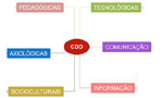 Diagrama do artigo com categorias de Competências Docentes Digitais.