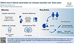 Resumo gráfico do artigo "Déficit renal e fatores associados em crianças nascidas com baixo peso", apresentando os métodos e resultados da pesquisa