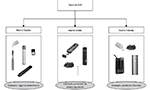 Diagrama apresentando os tipos de dispositivos eletrônicos para fumar (DEF) de acordo com a natureza da matriz utilizada no artigo (matriz líquida, matriz sólida e matriz híbrida).