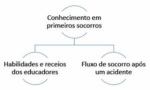 Fluxograma de conhecimento em primeiros socorros