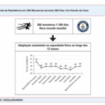 Resumo visual do artigo "Recorde de Resistência em 366 Maratonas durante 366 Dias: Um Estudo de Caso"